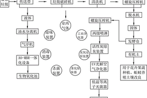 一種廚余垃圾、糞便垃圾及農(nóng)作物秸稈循環(huán)利用方法