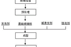 一種垃圾焚燒飛灰協(xié)同危廢底渣制備泡沫微晶玻璃的方法