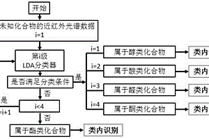 基于光譜特征細分和分類器級聯(lián)的有機化學(xué)品定性判定方法