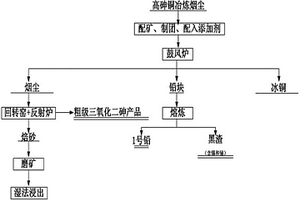 復(fù)雜高砷銅冶煉煙塵有價(jià)金屬回收的方法