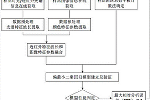 基于光譜和圖像信息融合的霉變玉米在線檢測方法