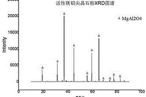 活性鎂鋁尖晶石粉的制備方法