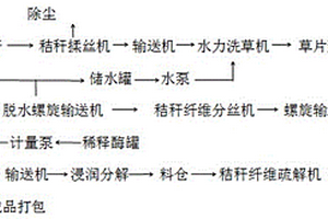 稻麥草秸稈纖維制造工藝