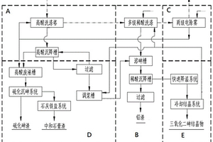 冶煉煙氣濕法脫砷的方法和系統(tǒng)