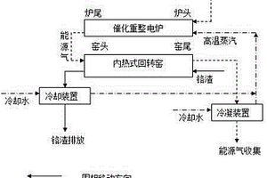 一種塑料資源化及鉻渣無(wú)害化同步技術(shù)