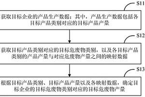 一種危廢產(chǎn)生量確定方法、裝置、設(shè)備及存儲介質(zhì)