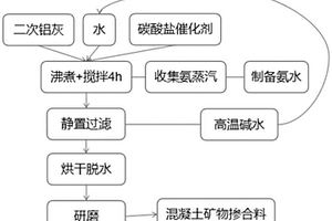 一種二次鋁灰弱堿性水洗無(wú)害化處理的方法