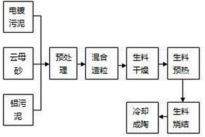 一種利用電鍍污泥燒結(jié)建筑陶粒的制備方法