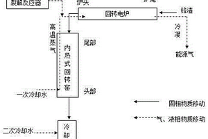 一種利用無氯塑料制備能源氣同時無害化鉻渣的方法