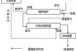 一種同步處理鉻渣及無氯塑料的方法