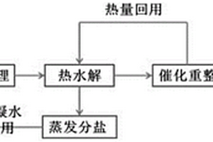 一種高鹽高COD化工危廢處理與資源化方法