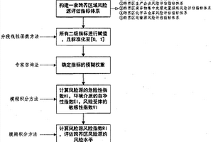 流域跨界區(qū)域水環(huán)境風(fēng)險源風(fēng)險表征方法