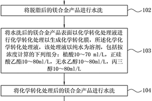 化學(xué)轉(zhuǎn)化處理液、制備方法及化學(xué)轉(zhuǎn)化處理方法、產(chǎn)品