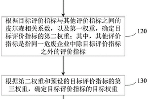 基于危廢追溯數(shù)據(jù)的企業(yè)評分方法、裝置、設(shè)備及介質(zhì)