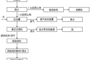 一種工業(yè)鋁灰生產(chǎn)電熔莫來石的方法