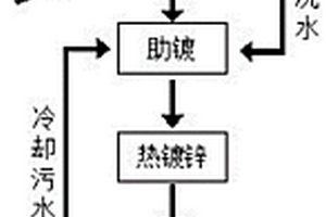 新型環(huán)保無(wú)污染熱鍍鋅生產(chǎn)工藝