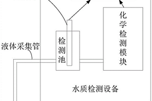 一種液體檢測(cè)設(shè)備、檢測(cè)系統(tǒng)及環(huán)境檢測(cè)系統(tǒng)