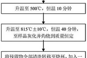 一種危廢物料中水溶性鹽總量測定的預處理方法