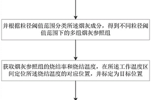 一種降低垃圾焚燒余熱爐飛灰產(chǎn)生率的方法