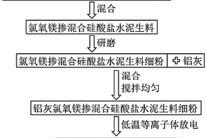 利用垃圾焚燒飛灰和鋁灰制備氯氧鎂摻混合硅鋁酸鹽水泥的方法