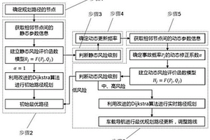 一種基于風(fēng)險最小化的危險廢物運輸路徑實時規(guī)劃的方法