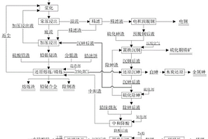 一種銅冶煉危險(xiǎn)廢物協(xié)同處置及有價(jià)金屬綜合回收的方法