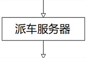 一種危險廢物接收自動派車系統(tǒng)及方法