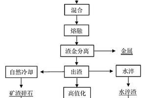 一種二次鋁灰渣還原危險(xiǎn)固廢重金屬及熔渣利用的方法