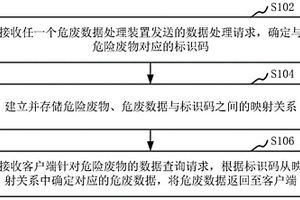 危廢數(shù)據(jù)處理方法、裝置、計(jì)算機(jī)設(shè)備、存儲(chǔ)介質(zhì)