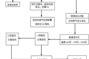 一種危廢固廢再生活性炭方法