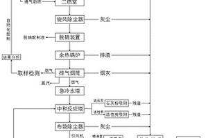 煉鋼轉(zhuǎn)爐處理危險(xiǎn)廢物的污染物控制工藝