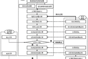 危險(xiǎn)廢物填埋場整體性能評(píng)估及壽命預(yù)測方法及系統(tǒng)