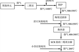 一種危險(xiǎn)廢物焚燒煙氣凈化方法