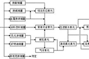 一種危險(xiǎn)廢物物化處理系統(tǒng)和方法