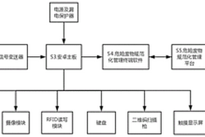 一種危險廢物全生命周期智能管理終端系統(tǒng)