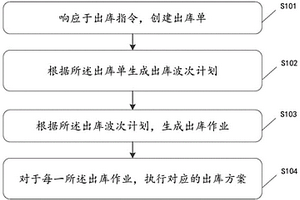 危廢品出庫(kù)方法、裝置及存儲(chǔ)介質(zhì)