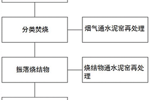 處置危險(xiǎn)廢物的方法