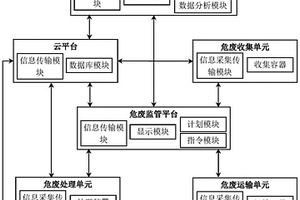 城市危廢監(jiān)測(cè)管理系統(tǒng)及排放量預(yù)測(cè)方法