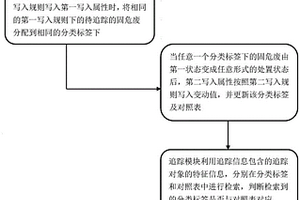 一種固危廢精細(xì)化追蹤方法及系統(tǒng)