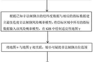 基于多源數(shù)據(jù)的危險廢物非法傾倒風(fēng)險區(qū)域識別和溯源方法