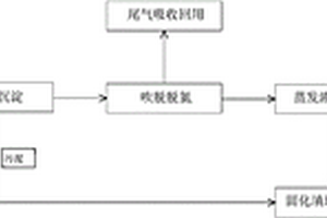 一種危廢滲濾液的處理方法