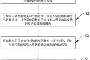 一種對工業(yè)危廢進行焚燒處理的方法及設備