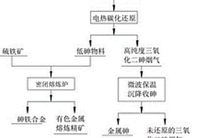 一種含砷危險(xiǎn)廢物資源化利用的方法