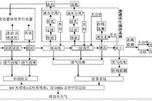 一種危險(xiǎn)廢物廢油桶環(huán)保資源化利用工藝和系統(tǒng)