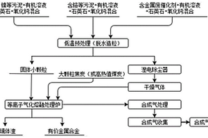 一種等離子氣化熔融爐處理危險廢物的方法