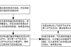 一種化工危險廢棄物處理工藝