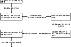 一種危險(xiǎn)廢物規(guī)范化督查考核管理系統(tǒng)及方法