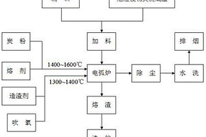 一種危險(xiǎn)廢物焚燒底渣資源化利用的方法