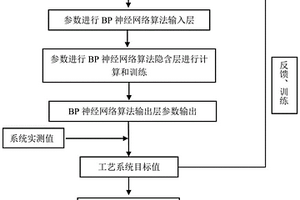 一種危險(xiǎn)廢物焚燒自動(dòng)控制方法