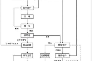 一種含重金屬危廢資源綜合利用新工藝